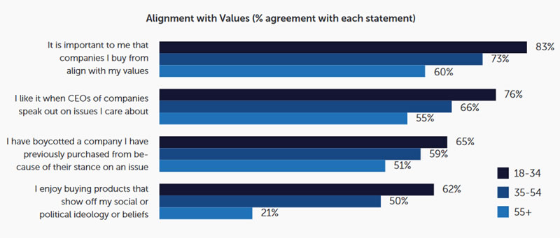 Image of 5WPR&rsquo;s diagram illustrating importance of alignment of values between consumers and businesses
