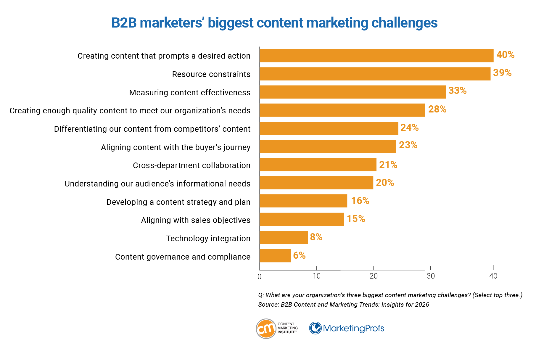 Horizontal bar chart titled “B2B marketers’ biggest content marketing challenges.” Top challenges include creating content that prompts a desired action (40%), resource constraints (39%), measuring content effectiveness (33%), and creating enough quality content (28%), followed by differentiation, buyer’s journey alignment, collaboration, audience understanding, strategy development, sales alignment, technology integration, and content governance.